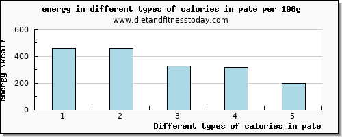 calories in pate energy per 100g